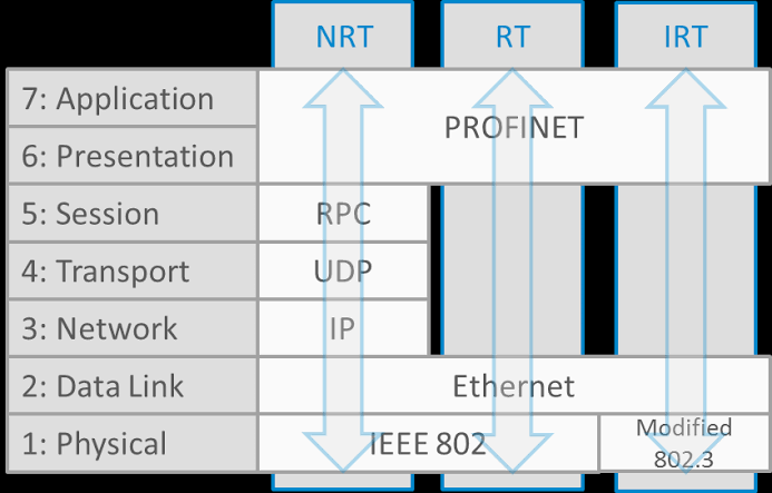 PROFINET 三種通訊管道架構圖 (NRT, RT, IRT)